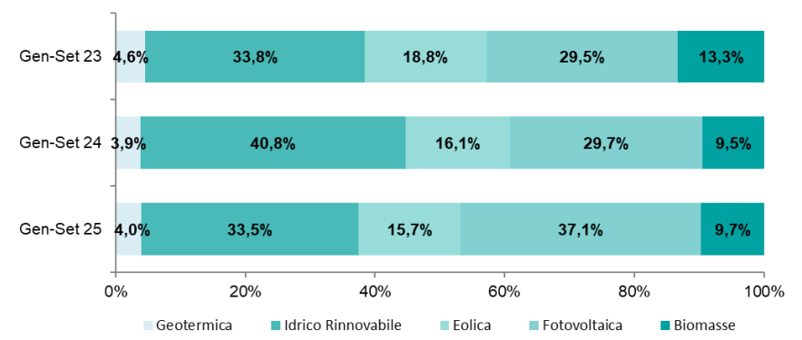 fotovoltaico in italia 2025 dati record e opportunita per famiglie e imprese easy4green - easy4green