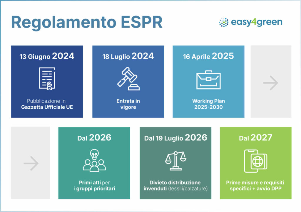 Regolamento Ecodesign: cos’è e cosa cambia per prodotti e imprese - easy4green