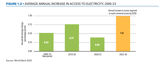 Obiettivo 7 Agenda 2030: rinnovabili, efficienza e povertà energetica - easy4green Obiettivo 7 Agenda 2030- rinnovabili, efficienza e povertà energetica - Easy4green