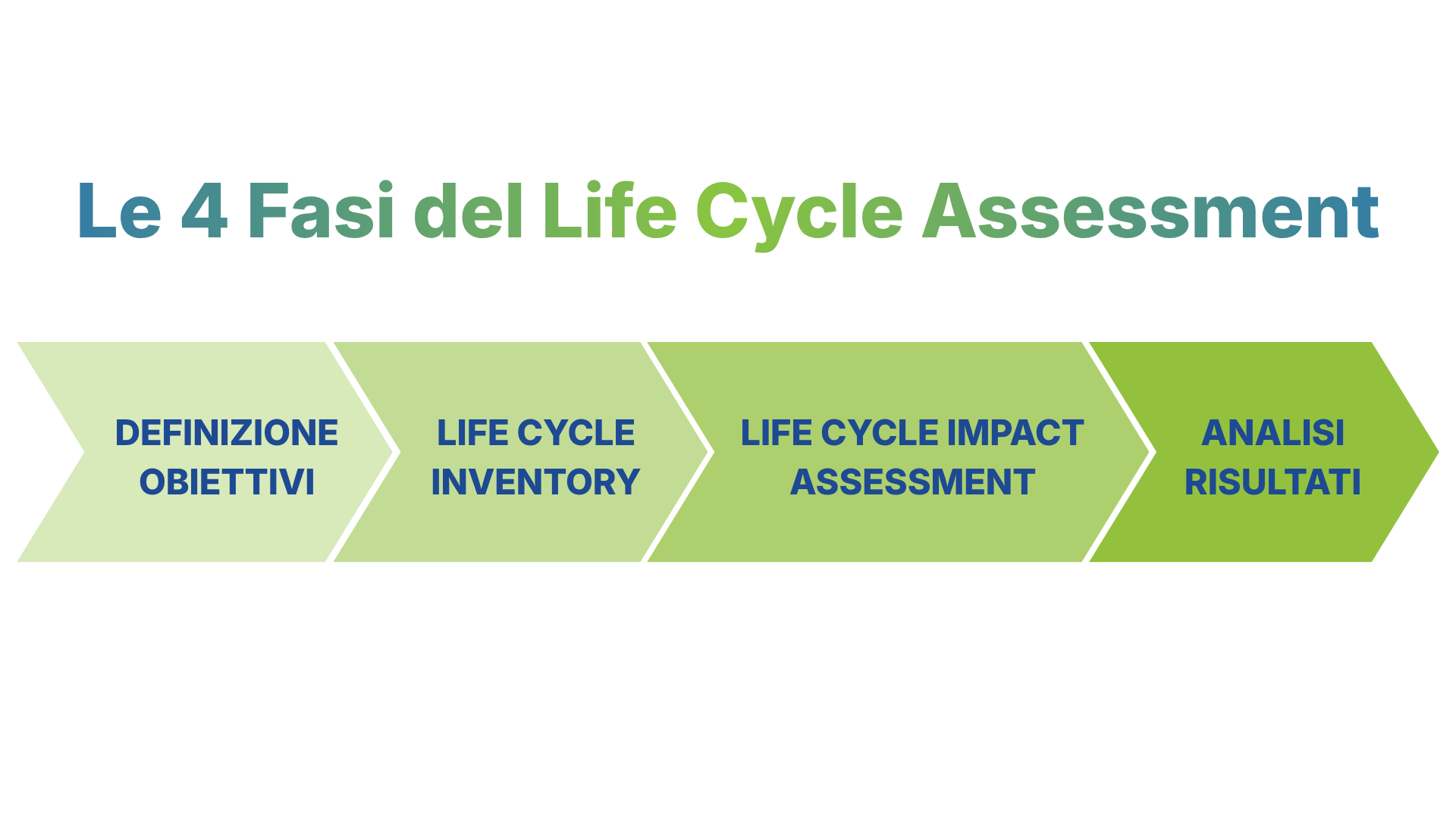 Life Cycle Assessment: cos’è e perché è fondamentale per le aziende - easy4green

